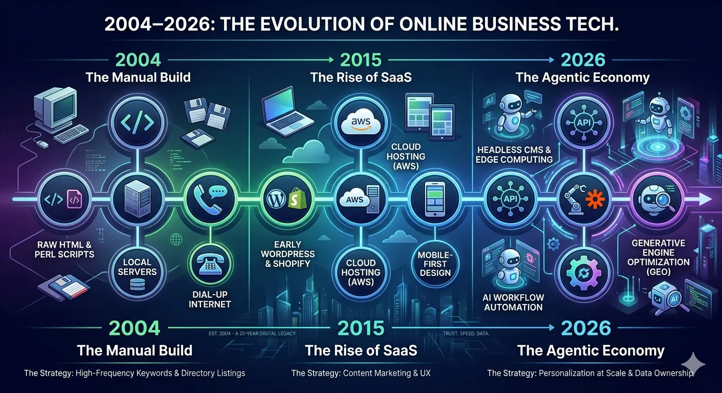 From 2004 to 2026: Lessons from a 20-Year Digital Legacy graphic that shows the evolution of tech from 2004 to 2026