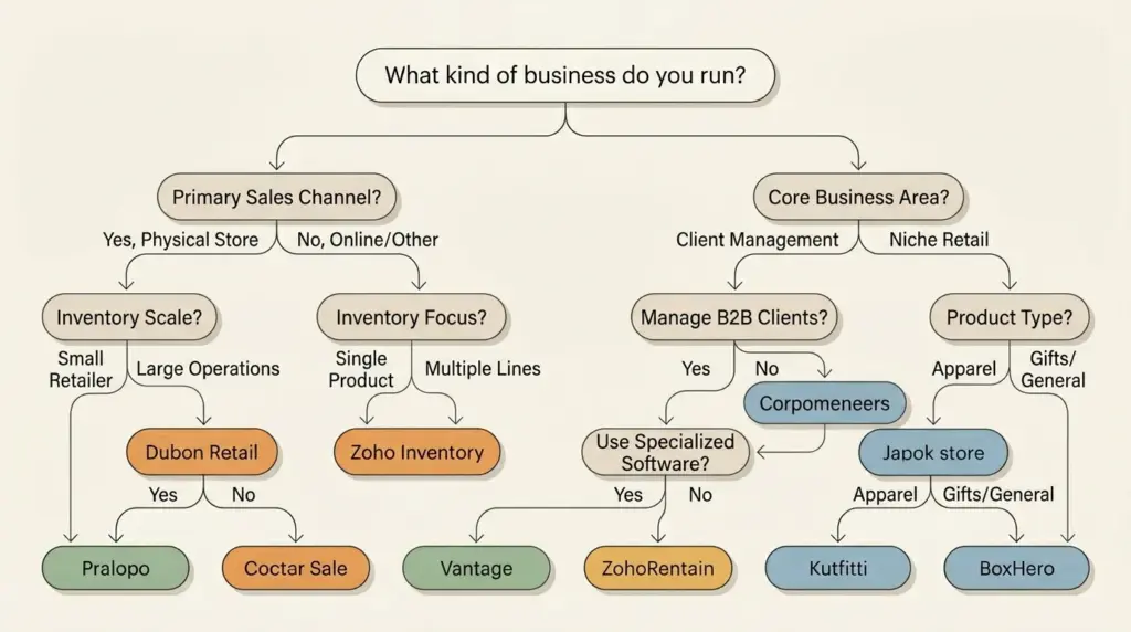 The Best Free Inventory Software for Small Businesses in 2026 decision flowchart with tool rec%e2%80%a6 202605252124