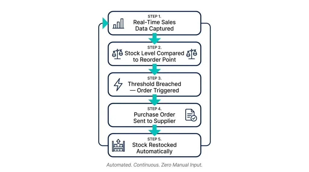 infographic flowchart automated %e2%80%a6 202605262028